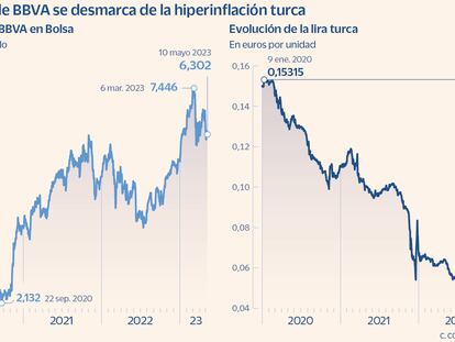 La acción de BBVA se desmarca de la hiperinflación turca