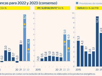 El Panel de Funcas recorta el PIB español hasta el 1,1% en 2023 pero lo mejora hasta el 4,5% este año