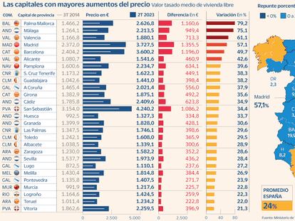 El precio de la vivienda se dispara más de un 75% en Palma y Málaga desde el suelo de 2014