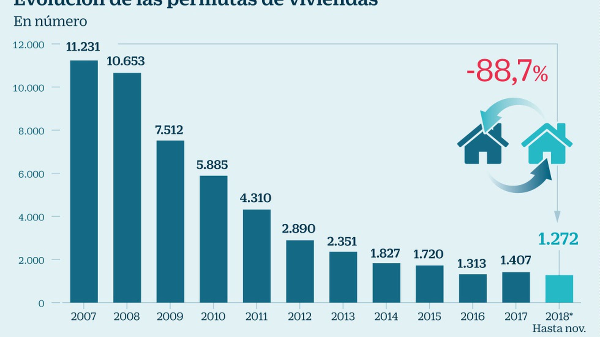 El trueque de casas, alternativa a la compra y la hipoteca | Economía  nacional e internacional | Cinco Días