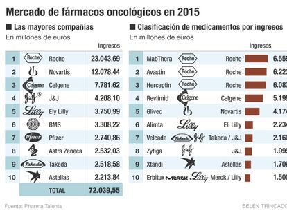 Mylan registra en la UE un biosimilar que se enfrentará a un superventas de Roche