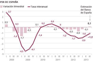 Fuente: INE y Banco de España.