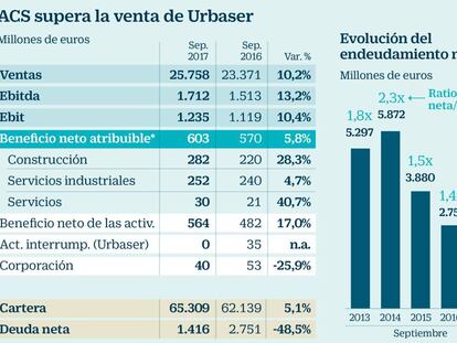 ACS mejora un 5,8% el beneficio a septiembre, hasta 603 millones