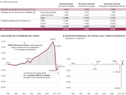 Fuentes: Fondo de Garantía de Depósitos, Comisión Europea y Asociación Española de Banca.