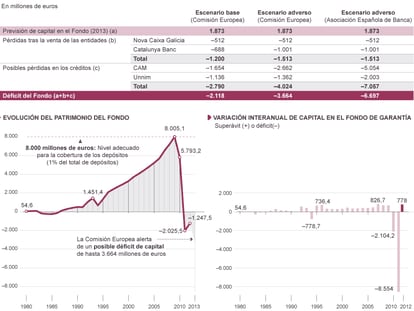 Fuentes: Fondo de Garantía de Depósitos, Comisión Europea y Asociación Española de Banca.