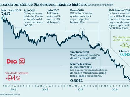 La caída bursátil de Dia desde su máximo histórico