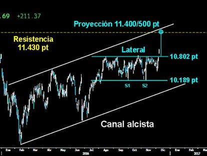 LOS BLINDADOS REVIENTAN EL MURO. El Dax conquistó ayer con fuerza y amplio hueco al alza la resistencia del medio plazo sobre los 10.802 puntos. Roto el Lateral de los últimos meses y confirmado el Doble suelo, abre una amplia proyección mínima para alcanzar los próximos meses los 11.400/500 puntos. Zona de delimita la parte superior del Canal alcista iniciado el presente año y la resistencia horizontal de los 11.430 puntos.