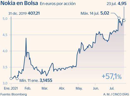 Nokia en Bolsa hasta julio de 2021