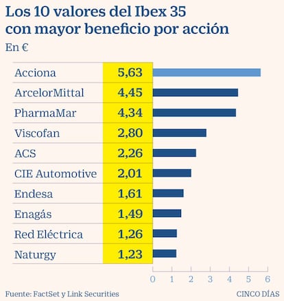 Los 10 valores del Ibex 35 con mayor beneficio por acción