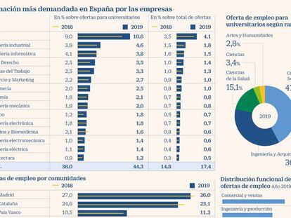 ADE se consolida como la carrera con más salidas laborales