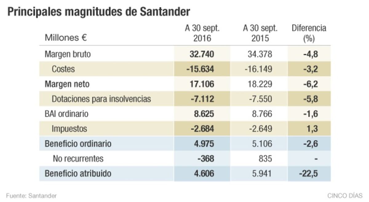 Santander Prevé Ganar Más Que En 2015 Y Superar Los 6.000 Millones ...