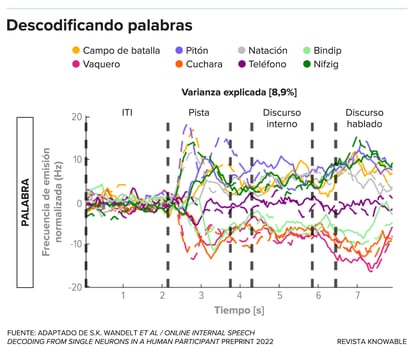 Lecturas de neuronas en una región del cerebro que se activa mucho durante el habla, durante un experimento en el que un voluntario fue sometido a pruebas con una serie de palabras reales y otras sin sentido.