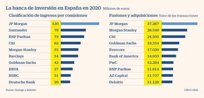 La banca de inversión de España en 2020