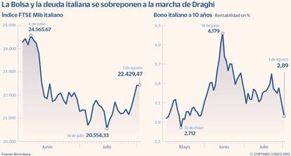 La Bolsa y la deuda italiana se sobreponen a la marcha de Draghi