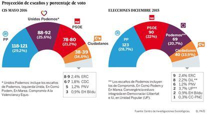 Encuesta CIS