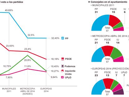 Fuentes: Ministerio del Interior y Metroscopia.