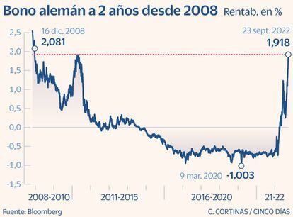 El bono alemán a 2 años desde 2008