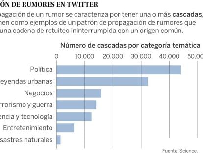 La información falsa llega más lejos, más rápido y a más gente que la verdadera