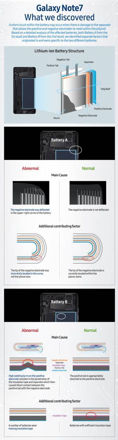 Infografía de Samsung explicando los dos fallos de la baterías del Note 7.
