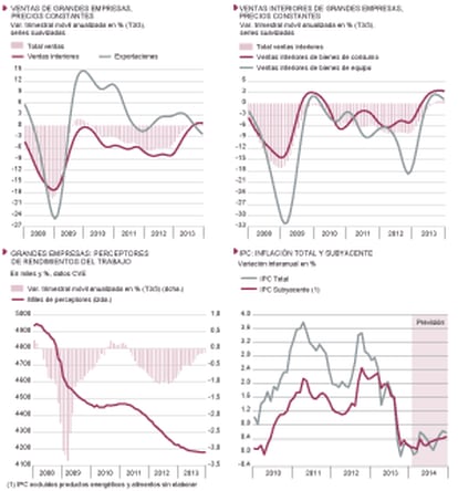 Fuentes: AEAT, INE y Funcas (series suavizadas y previsiones IPC). Gráficos elaborados por A. Laborda.