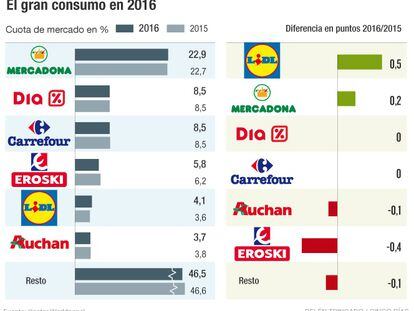 Gran consumo en 2016