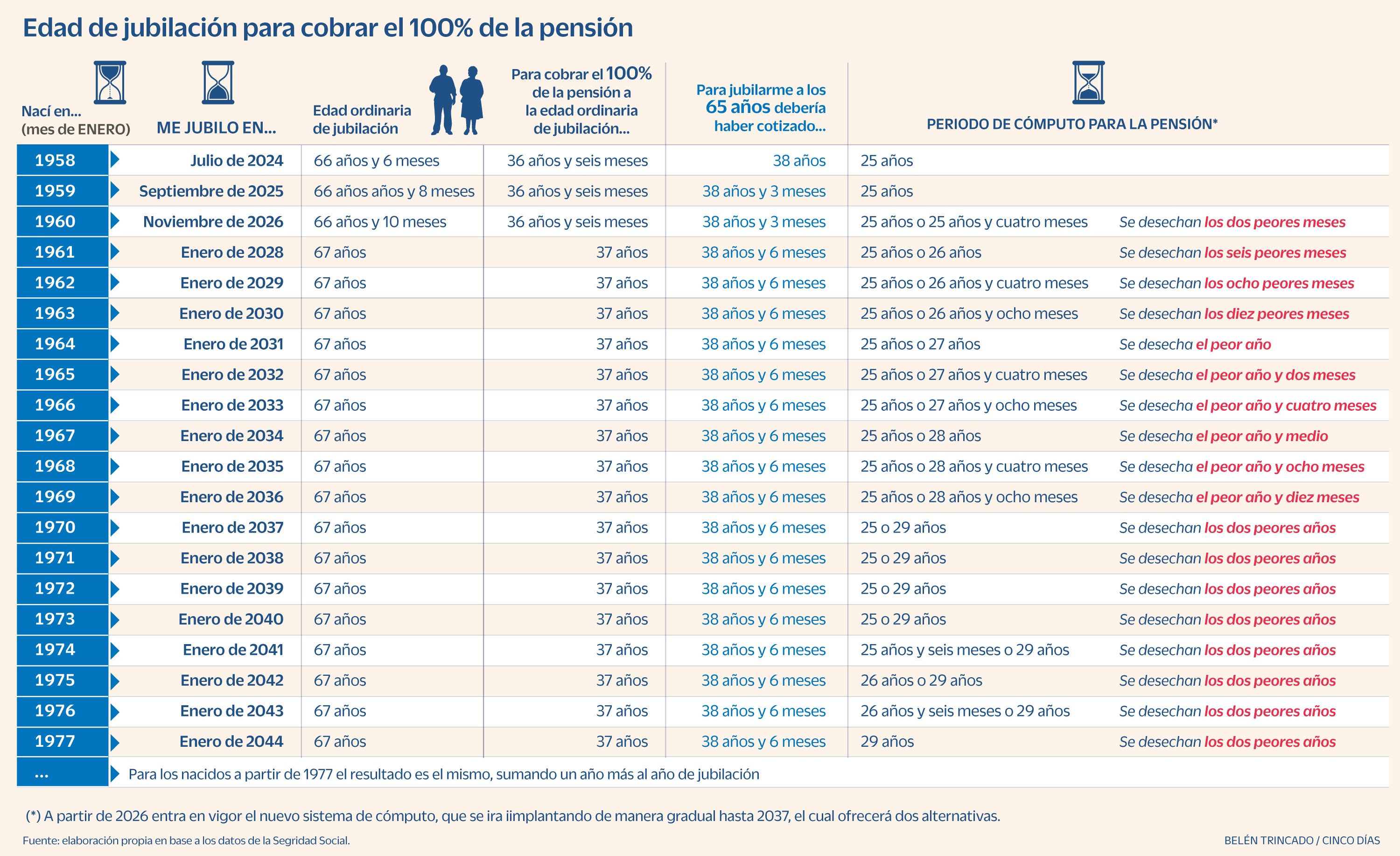 Esta es la edad a la que podré jubilarme para cobrar el 100% de la pensión