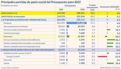 Principales partidas de gasto social del Presupuesto para 2022