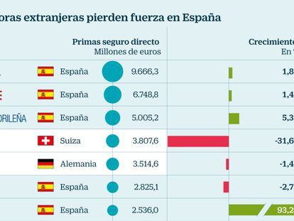 Las aseguradoras extranjeras pierden cuota en España por el seguro de vida