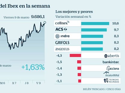 Los inversores se sacuden los miedos y el Ibex sube un 1,63% en la semana