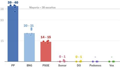 ¿Mayoría del PP en Galicia? Así van las encuestas