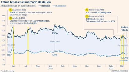 La deuda de España e Italia