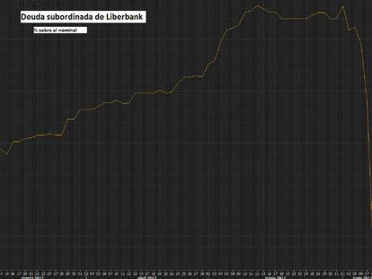 El mercado también pone en la picota la deuda subordinada de Liberbank