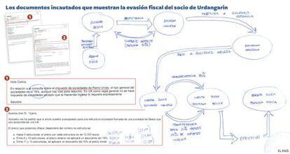 EL SOCIO DE URDANGARIN SE INTERESA POR LA EVASIÓN FISCAL. La investigación del caso ha descubierto la evasión de medio millón de euros al extranjero por parte del entramado empresarial que montó Urdangarin con su socio Diego Torres. Dos años después de que Urdangarin dejara oficialmente el instituto Nóos, Diego Torres se interesó por estructuras societarias en el extranjero, de lo que queda constancia en el sumario del caso por la documentación intervenida.