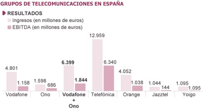 Fuente: compañías y CNMC.
