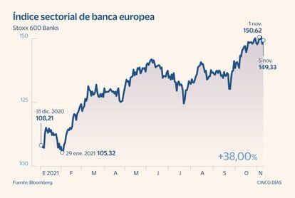 índice sectorial de banca europea