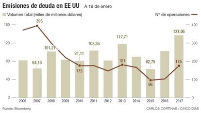 Emisiones de deuda en EE UU