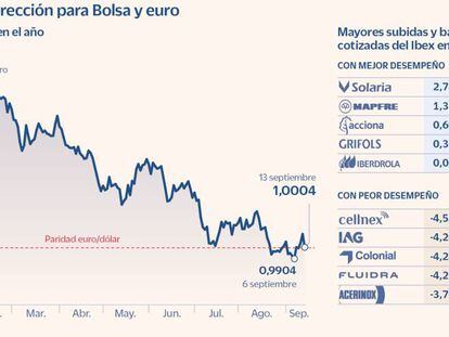 Jornada de corrección para Bolsa y euro