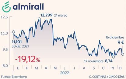 Almirall