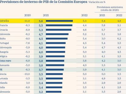 Previsiones de invierno de PIB de la Comisión Europea. Enero de 2021