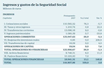 Ingresos y gastos de la Seguridad Social