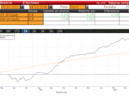 Renta 4 Gestora primer trimestre: Ganadores y Perdedores. Asset Allocation.