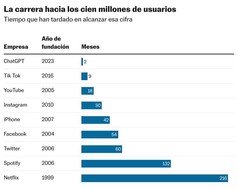 ChatGPT: El ascenso meteórico de la plataforma que superó a Facebook