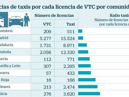 Licencias de taxis por cada licencia VTC por comunidades