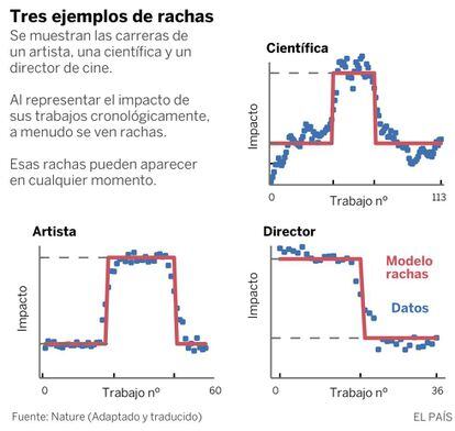 Tres ejemplos de rachas.