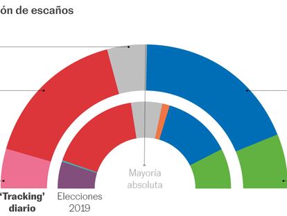 El PP aumenta su ventaja y suma seis escaños desde el cara a cara con Sánchez