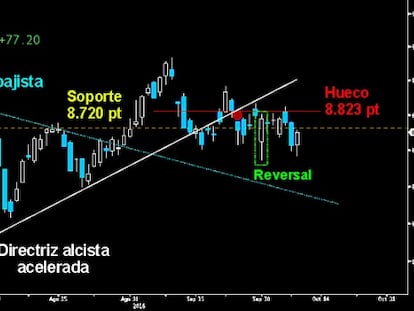 UN RIESGO PARA EUROPA. El selectivo español se ha convertido en el principal peligro en nuestro continente: Mantiene vigente el riesgo de dar continuidad a la corrección tras el fracaso en el despegue del Reversal alcista trazado en el cierre semanal previo.