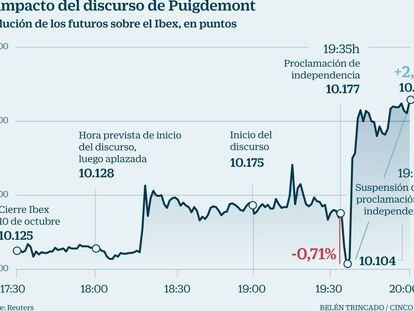 La primera reacción del mercado: los futuros del Ibex suben un 2% tras la intervención de Puigdemont