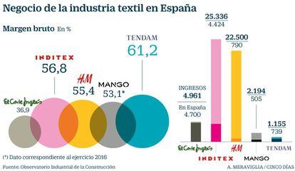 Negocio de la industria textil en Espa&ntilde;a