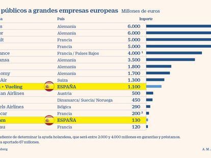 España se queda a la cola de Europa en avales a grandes empresas