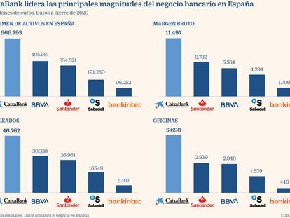 Arranca la nueva CaixaBank, el mayor banco de España